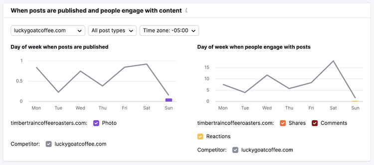 Social Tracker tool showing competition’s posting frequency and the days of the week people engage with content