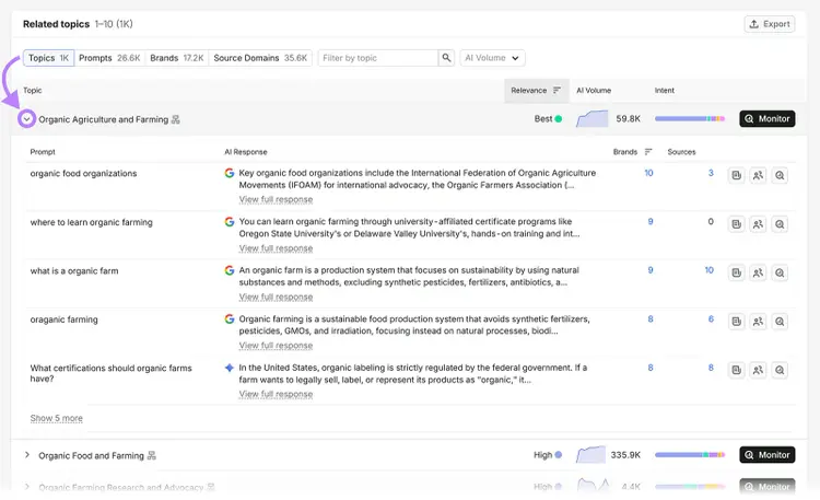 Expanded Semrush topic showing organic farming prompts, AI responses, brands, and source counts