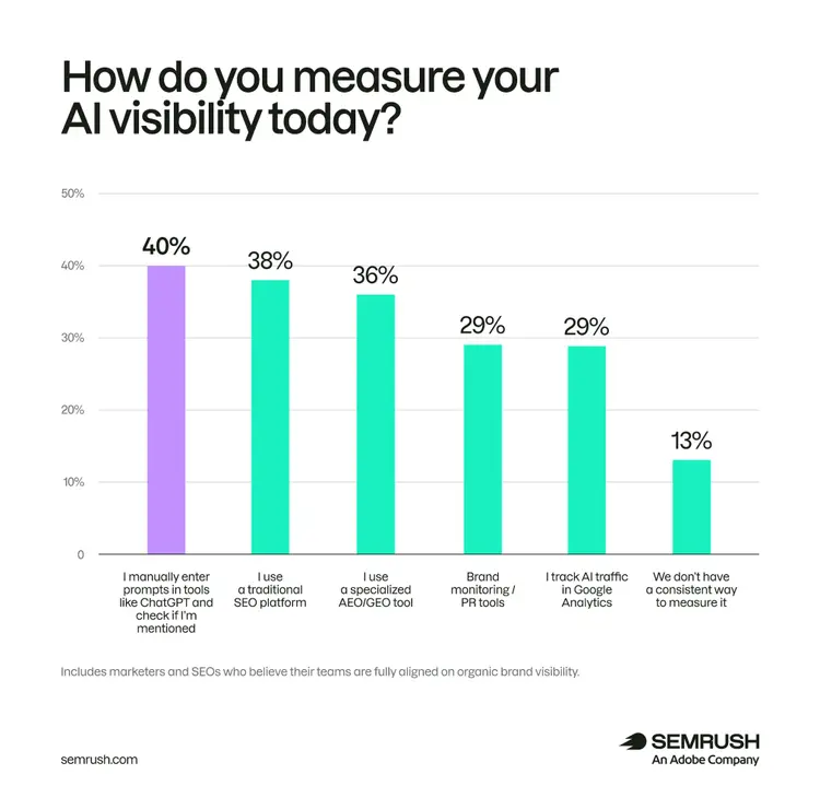 AI visibility measurement: 40% manually monitor, 38% traditional SEO platform, 36% specialized tool
