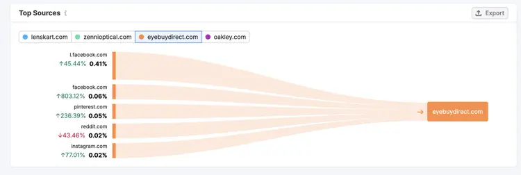 Top Sources traffic flow diagram showing referral domain traffic percentages