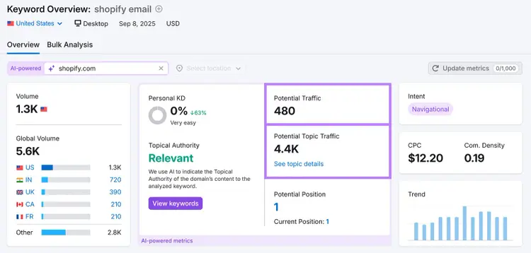 Keyword overview showing potential traffic of 480 and topic traffic of 4.4K highlighted