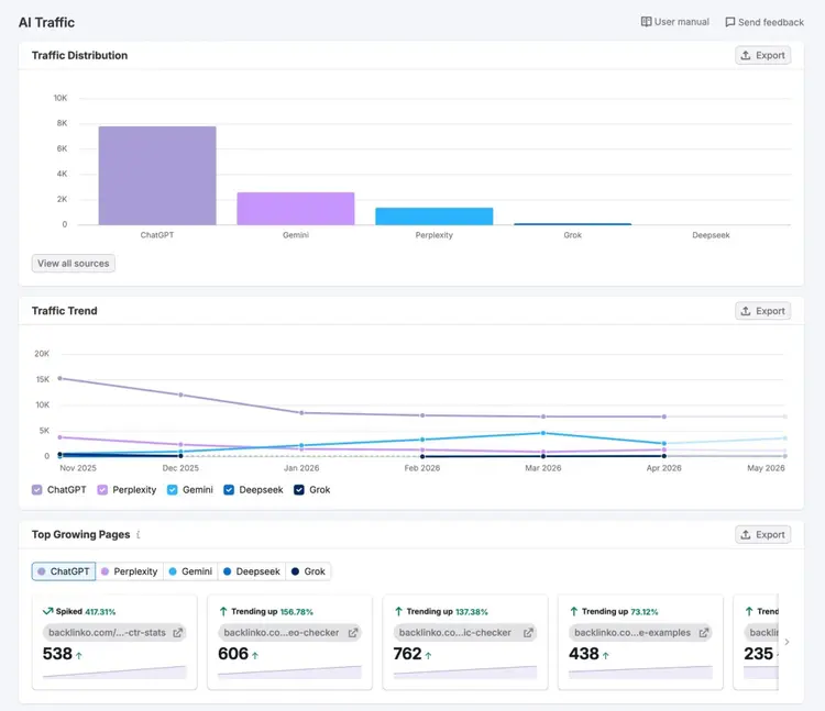 The AI Traffic report on Semrush’s Traffic & Market Toolkit showing traffic distribution, traffic trend, and top growing pages.
