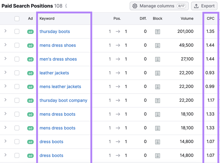 “Paid Search Positions” table shows all the keywords your competitor is bidding on, including their metrics, like CPC