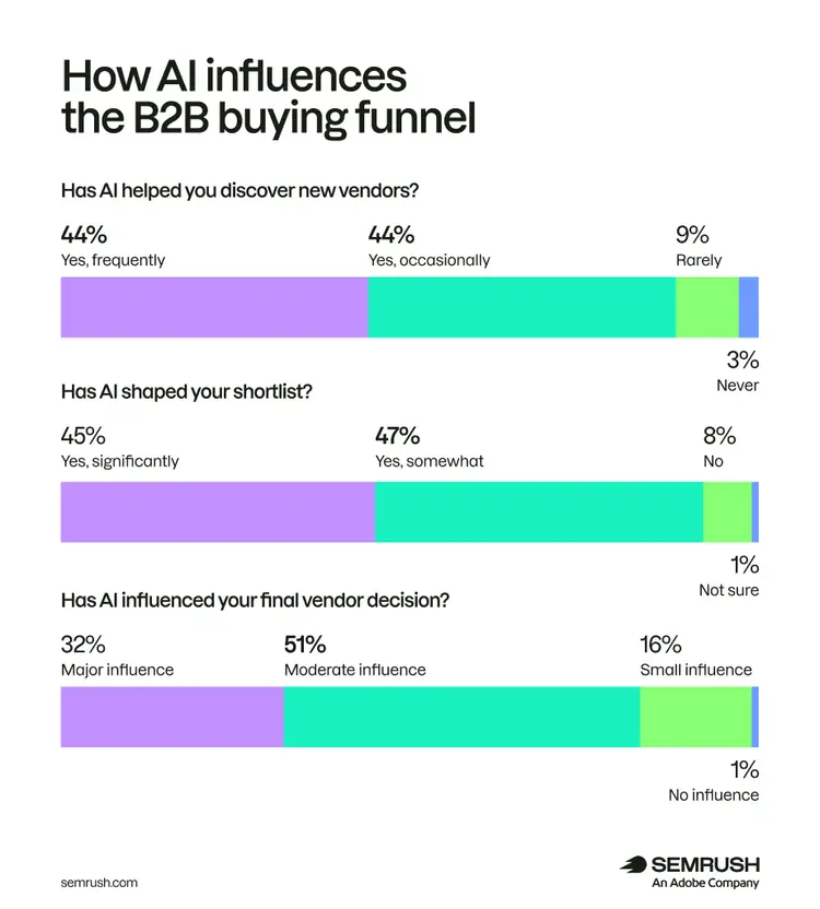 How AI influences the B2B buying funnel