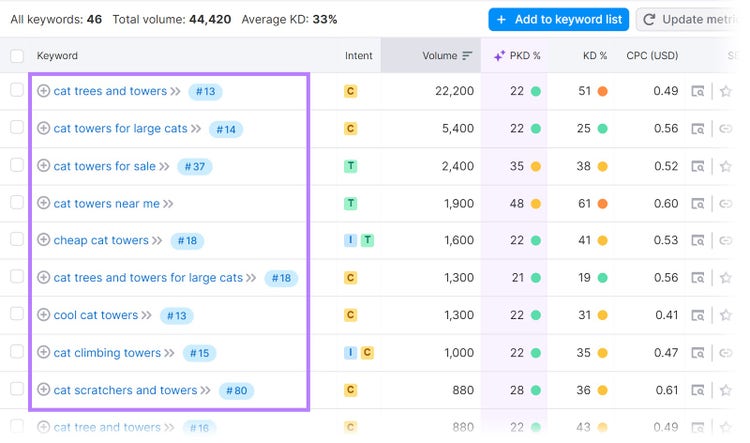 Keyword Magic Tool showing high-potential keywords for "thesprucepets.com" domain.