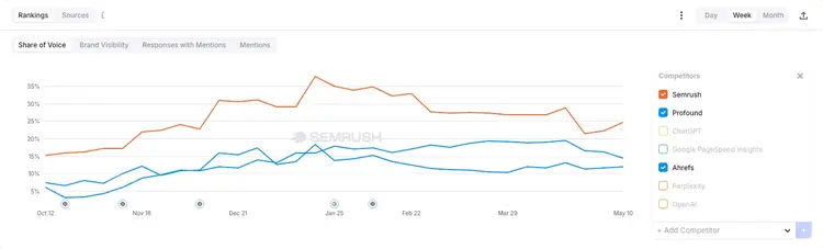 Enterprise AIO share of voice