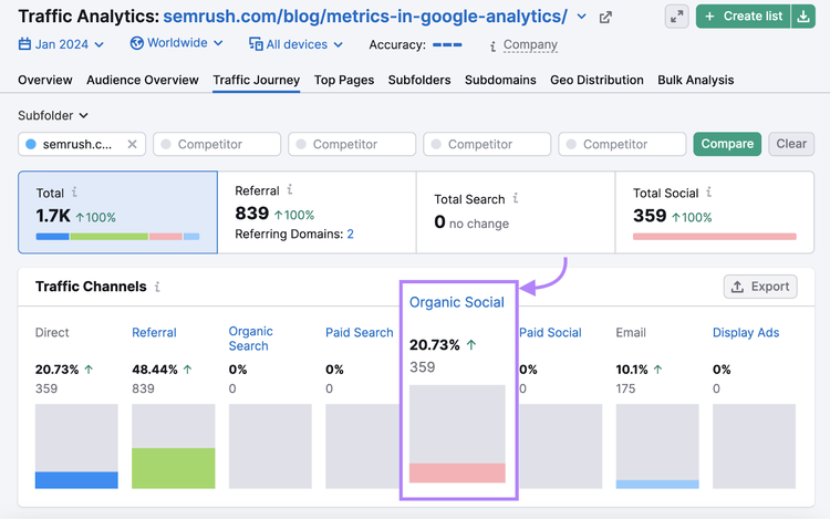 Around 20% of traffic to Semrush's blog on google analytics metrics comes from organic social media, according to Traffic Analytics tool
