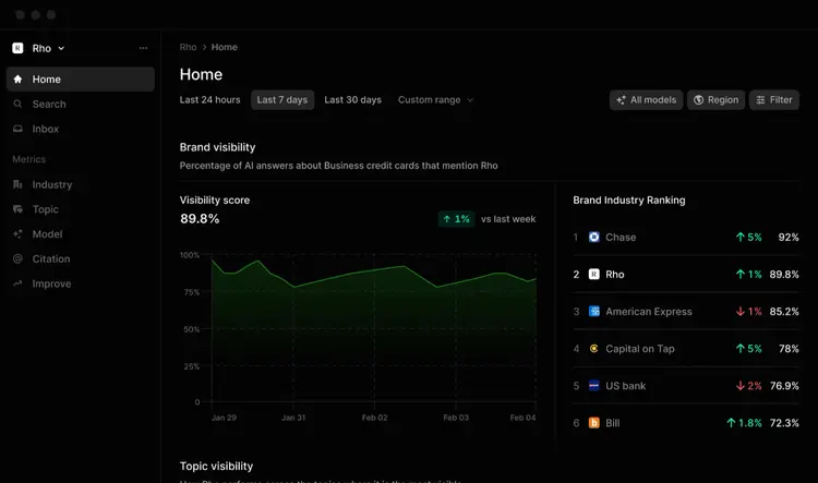Profound Home dashboard: 89.8% visibility score with competitor rankings