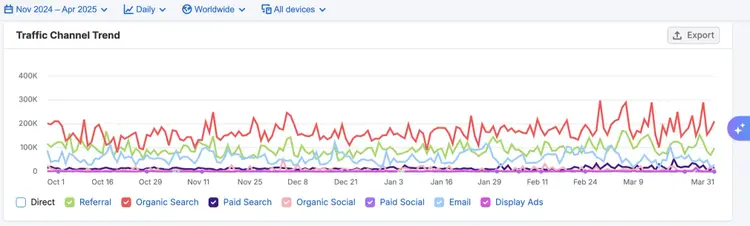 Traffic Channel Trend line graph from Nov 2024 to Apr 2025 showing multiple channel performance trends