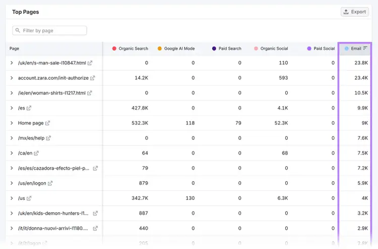 Top Pages report sorted by Email traffic with email column highlighted and visit totals.