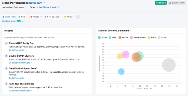 Semrush's Brand Performance dashboard shows metrics like share of voice.