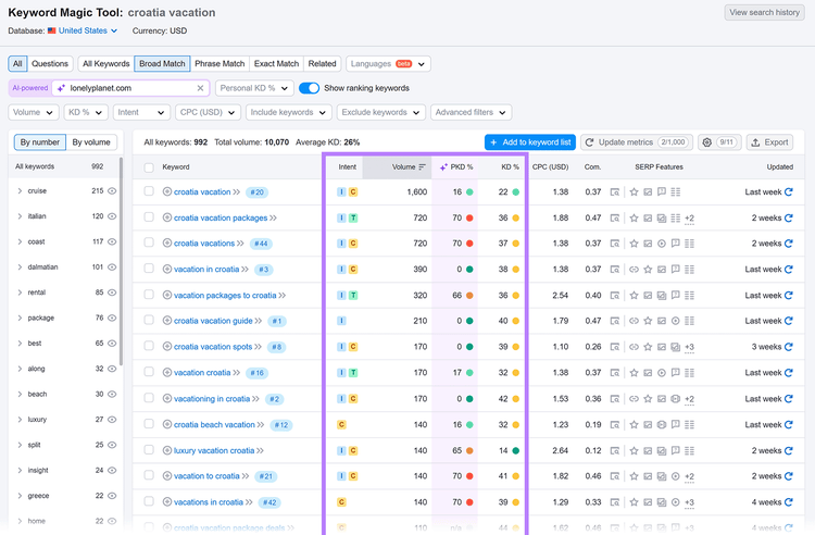 Results page with intent, PKD, KD, and volume columns highlighted