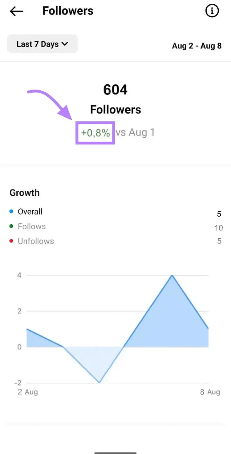 Instagram Followers analytics 604 followers +0.8% growth