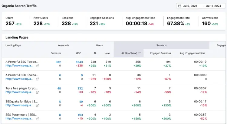 Organic traffic insights shows data from Google Search Console, Google Analytics, and Semrush for each URL, across many metrics.