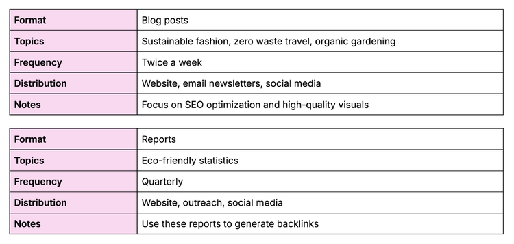further detail on blog post content and report content within the template