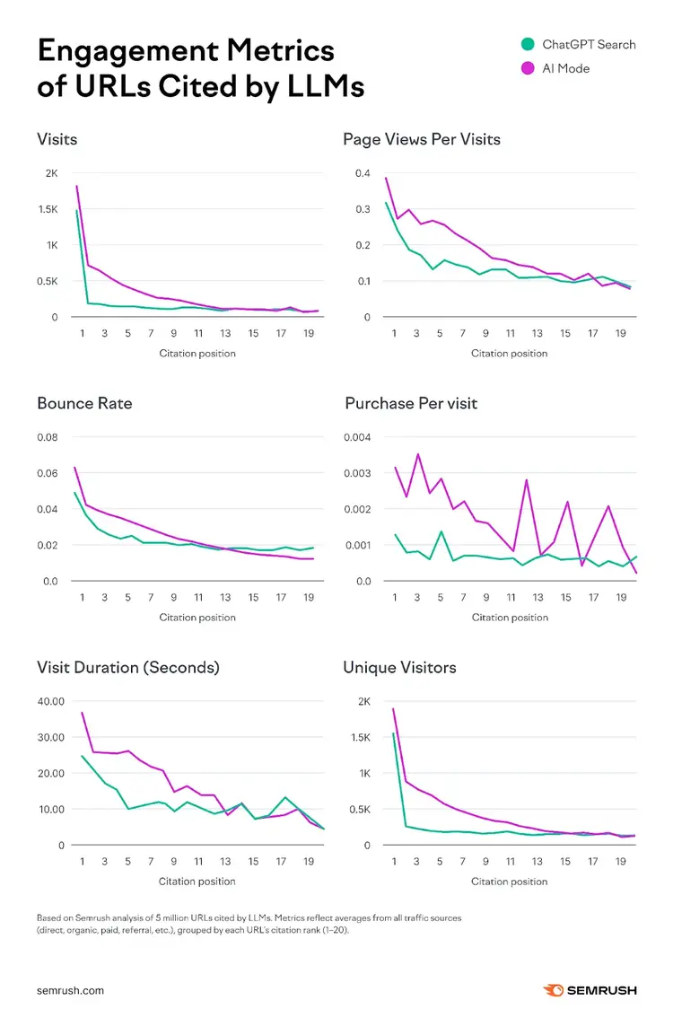 engagement metrics of URLs cited by LLMs