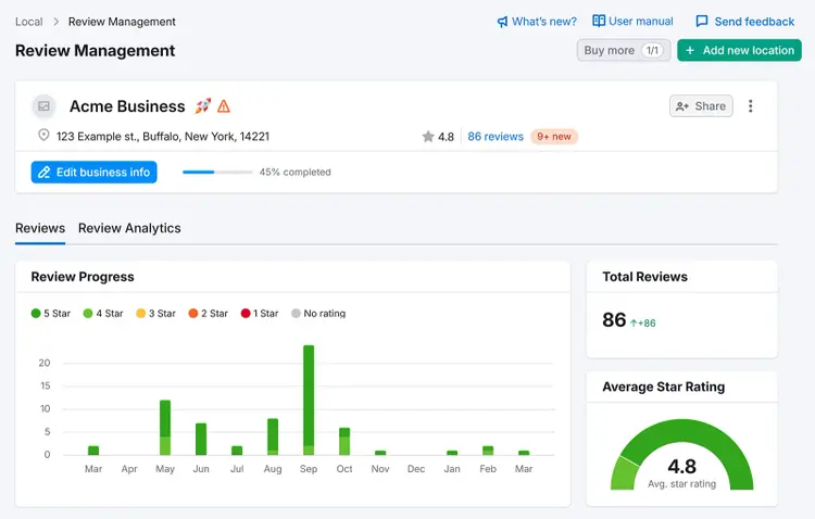 Semrush Local Review Management dashboard showing Reviews tab with Review Progress, Total Reviews, and Average Start Rating.