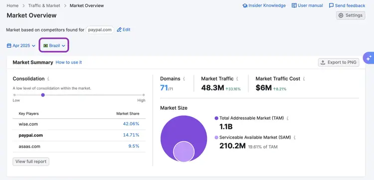 Semrush Market Overview for PayPal in Brazil showing market share