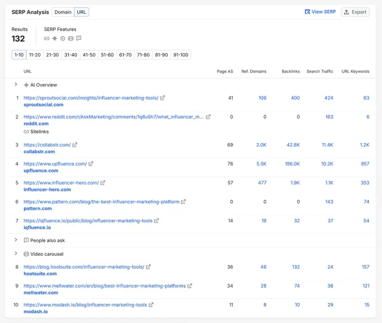 Semrush SERP Analysis listing top-ranking URLs and metrics for “influencer marketing tools”