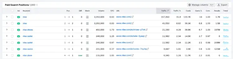 Paid Search Positions table showing Nike paid search ads with keyword, position, and cost data