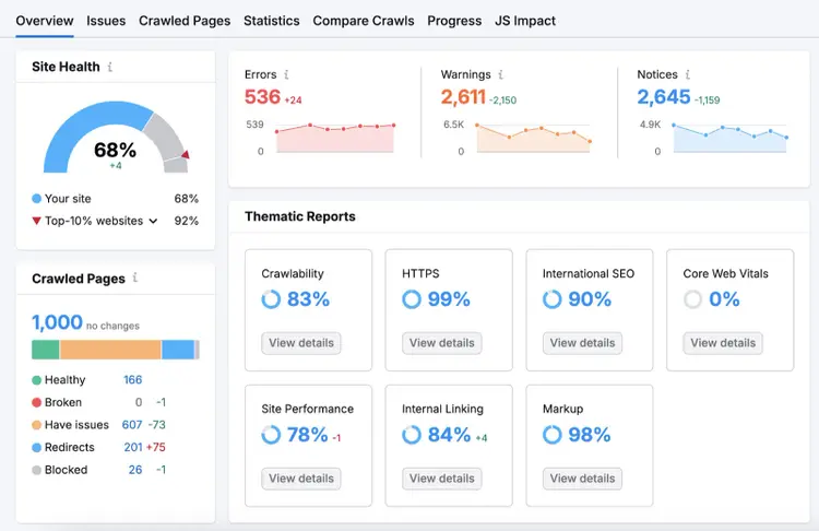 Site Audit overview dashboard includes status of crawled pages, thematic reports, and SEO errors over time.