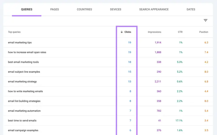 Google Search Console queries table with Clicks column highlighted