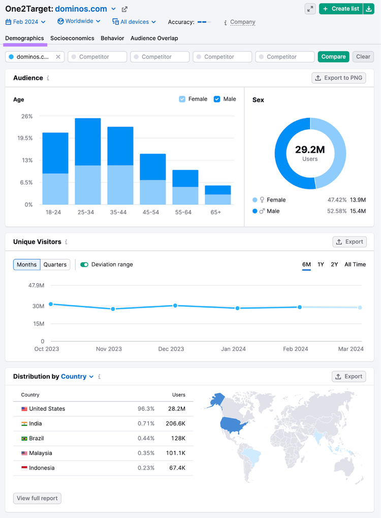 demographics dashboard in One2Target tool, showing audience breakdown, by age, gender, and location