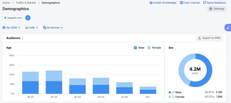 Demographics dashboard for PayPal in India showing age distribution by gender and 58.47% male audience