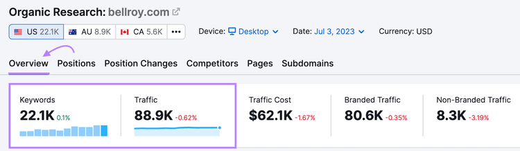 Organic Rankings tool provides useful data about your competitors, such as number of keywords the website ranks for and how much organic traffic they generate