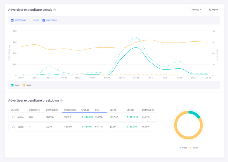 Impression trends over time and a breakdown of impressions by ad type data shown in AdClarity