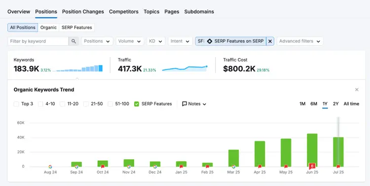 Organic Research with SERP Features including AI Overview (183.9K), Featured Snippet (22.9%)