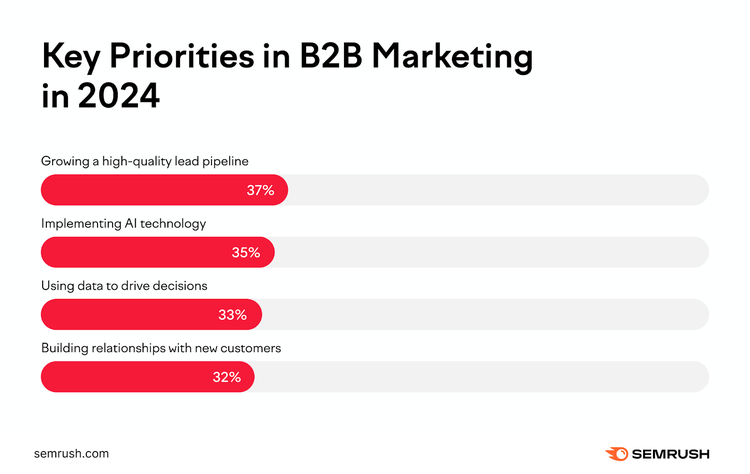 Key B2B Marketing Priorities: lead growth 37%, AI 35%, data 33%