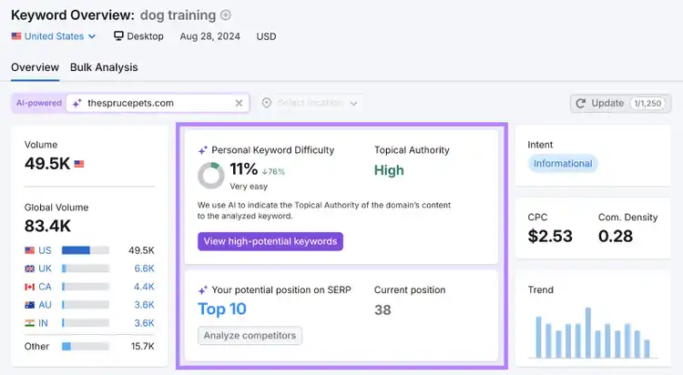 this domain has a personal keyword difficulty of 11% with high topical authority. The domain's current position is 38 but could be top 10 with adjustments.