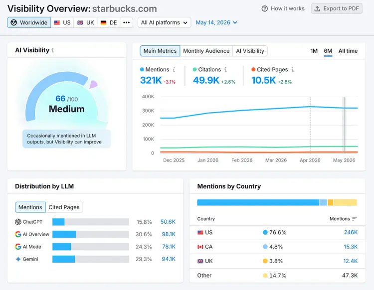 AI Visibility dashboard tracking mentions, citations, and cited pages across AI search platforms