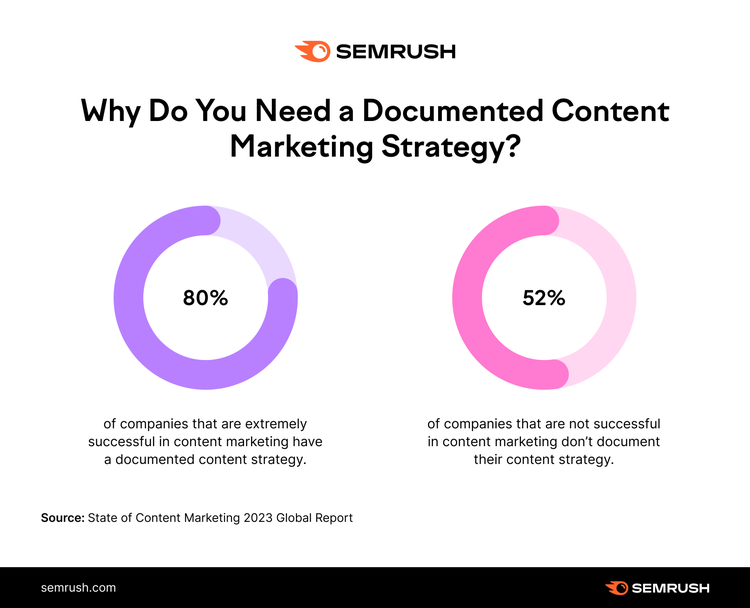 Semrush stat: 80% of successful companies have documented strategy