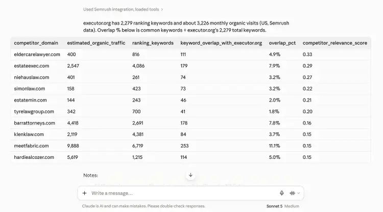 Competitor analysis for executor.org showing organic traffic, ranking keywords, keyword overlap, and relevance scores
