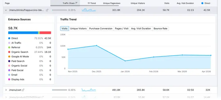 Top pages report showing entrance sources and monthly traffic trend chart for a Starbucks menu page