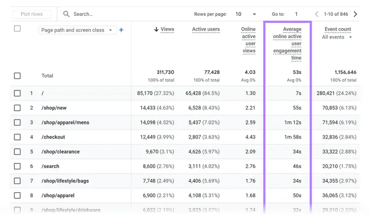 Google Analytics report showing average online active user engagement time across website pages