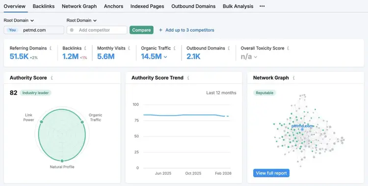 Backlink report showing data like referring domains, backlinks, visits, traffic, and outbound domains.