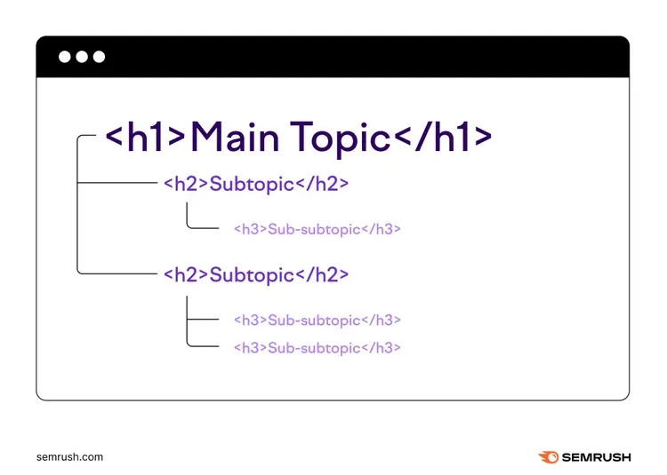 HTML header tag hierarchy diagram with <h1> main topic nested under <h2> and <h3> subtopics