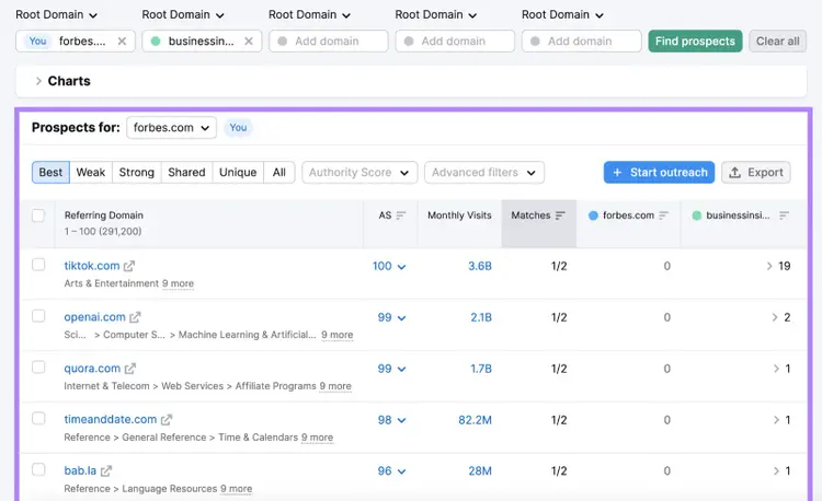 Backlink Gap tool.finds domains that link to your competitors, but not you