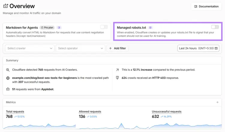 Cloudflare AI Crawl Control dashboard with managed robots.txt and AI crawler request metrics.