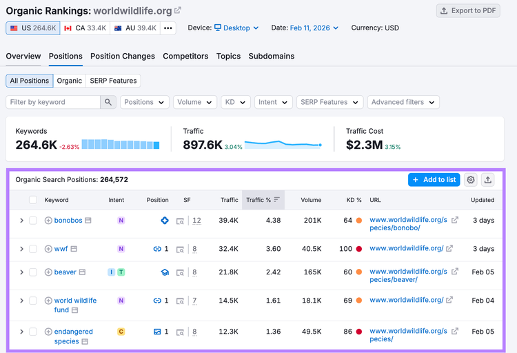 sample organic rankings report for worldwildlife.,org