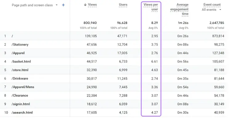 “Views per user” column highlighted in the Pages and screens report in GA4