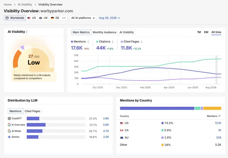Visibility Overview report showing metrics like a visibility score, mentions, citations, cited pages, distribution by LLM, and mentions by country.