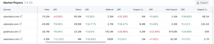Market Players chart comparing competitor traffic channel distribution from April 2022