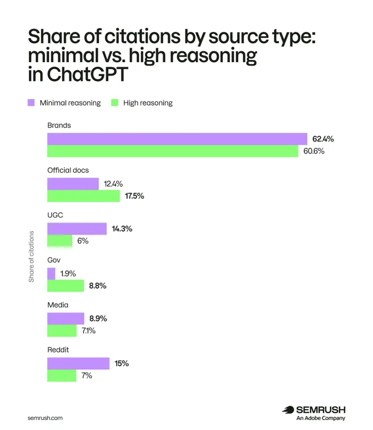 Share of citations by source type: minimal vs high reasoning in ChatGPT