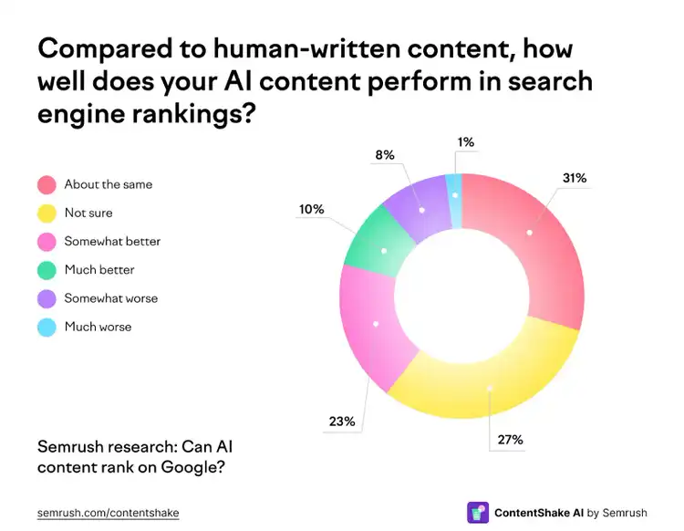 AI content performance vs human: 31% same, 27% somewhat better, 23% not sure, 10% worse