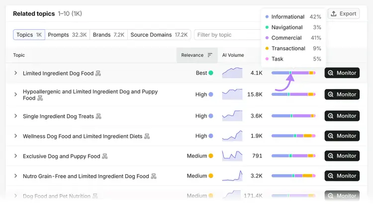 Prompt Research shows the intent breakdown for related limited ingredient dog food topics