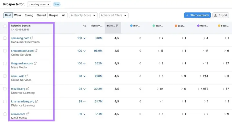 Backlink Gap report showing a list of websites linking to a domain's competitors but not to their site.